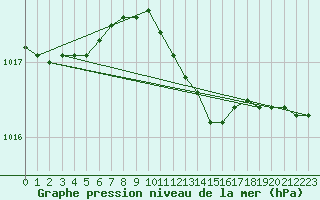 Courbe de la pression atmosphrique pour Porvoon mlk Emsalo