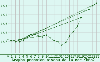 Courbe de la pression atmosphrique pour Hallau