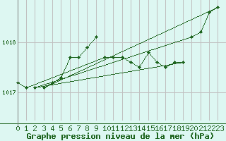 Courbe de la pression atmosphrique pour Genthin