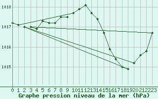 Courbe de la pression atmosphrique pour Saint-Nazaire-d