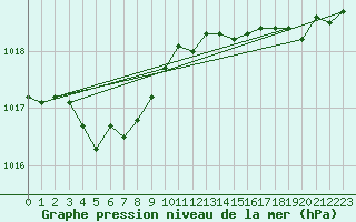Courbe de la pression atmosphrique pour Brignogan (29)