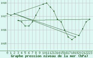 Courbe de la pression atmosphrique pour Nmes - Garons (30)