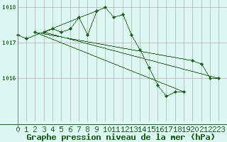 Courbe de la pression atmosphrique pour Stoetten