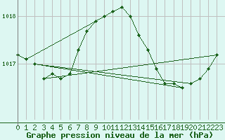 Courbe de la pression atmosphrique pour Saint-Jean-de-Liversay (17)