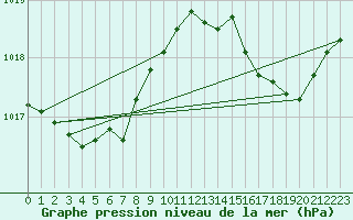 Courbe de la pression atmosphrique pour Ile du Levant (83)