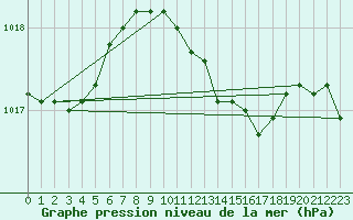 Courbe de la pression atmosphrique pour Pershore