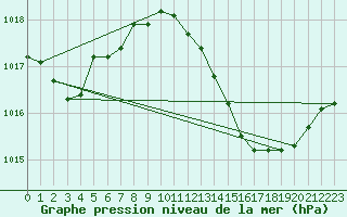 Courbe de la pression atmosphrique pour Isle-sur-la-Sorgue (84)