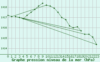 Courbe de la pression atmosphrique pour Donna Nook