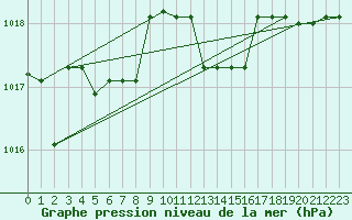 Courbe de la pression atmosphrique pour Capo Caccia