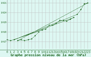 Courbe de la pression atmosphrique pour Herserange (54)