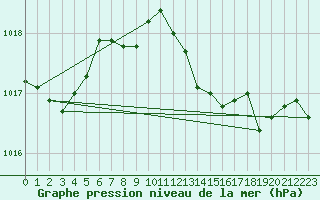 Courbe de la pression atmosphrique pour Vieste