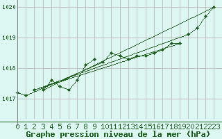 Courbe de la pression atmosphrique pour Vardo