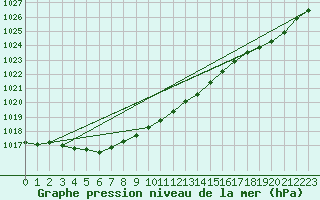 Courbe de la pression atmosphrique pour Ploudalmezeau (29)