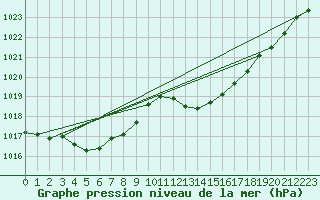 Courbe de la pression atmosphrique pour Cap Corse (2B)