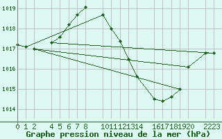 Courbe de la pression atmosphrique pour Bujarraloz