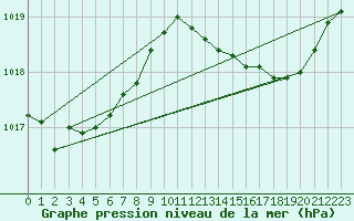 Courbe de la pression atmosphrique pour Cap Pertusato (2A)