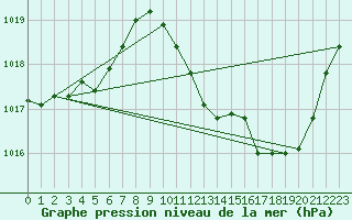 Courbe de la pression atmosphrique pour Castellbell i el Vilar (Esp)