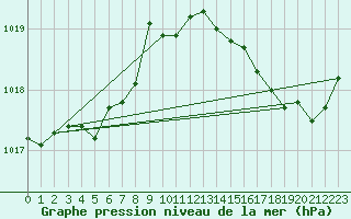 Courbe de la pression atmosphrique pour Cap Bar (66)