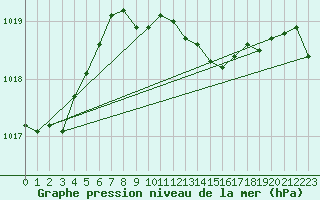 Courbe de la pression atmosphrique pour Yeovilton