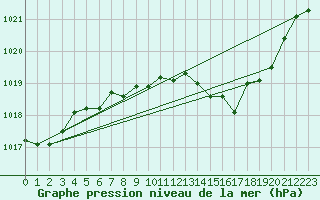 Courbe de la pression atmosphrique pour Millau - Soulobres (12)