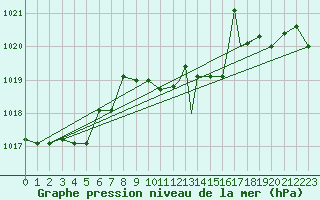 Courbe de la pression atmosphrique pour Trapani / Birgi
