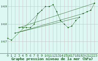 Courbe de la pression atmosphrique pour Sorcy-Bauthmont (08)