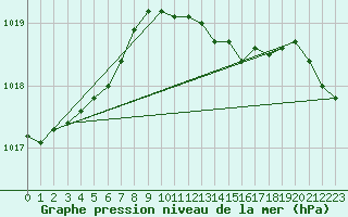 Courbe de la pression atmosphrique pour Sletterhage 