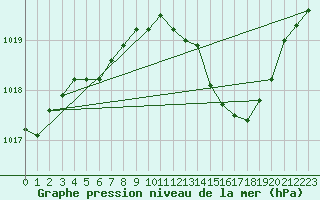 Courbe de la pression atmosphrique pour Malbosc (07)