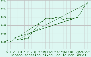 Courbe de la pression atmosphrique pour Ste (34)