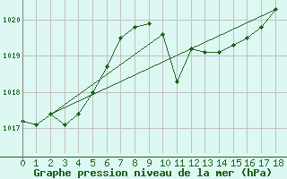 Courbe de la pression atmosphrique pour Trieste