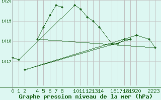 Courbe de la pression atmosphrique pour guilas