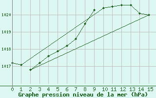 Courbe de la pression atmosphrique pour Stephens Island Aws