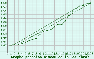 Courbe de la pression atmosphrique pour Marienberg