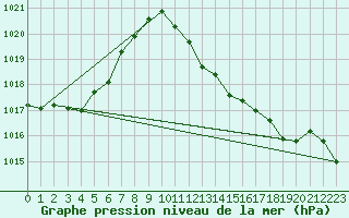 Courbe de la pression atmosphrique pour Glarus