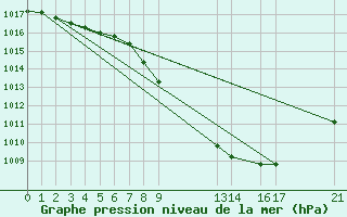 Courbe de la pression atmosphrique pour Tynset Ii