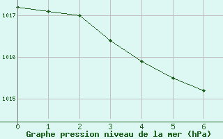 Courbe de la pression atmosphrique pour Tsuyama