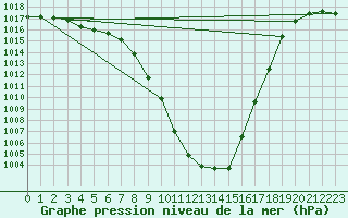 Courbe de la pression atmosphrique pour Murau