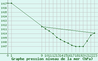 Courbe de la pression atmosphrique pour Elsenborn (Be)