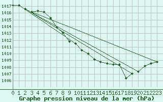 Courbe de la pression atmosphrique pour Nesbyen-Todokk