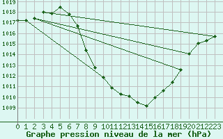 Courbe de la pression atmosphrique pour Reutte