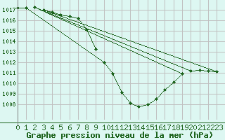 Courbe de la pression atmosphrique pour Sion (Sw)