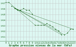 Courbe de la pression atmosphrique pour Nostang (56)