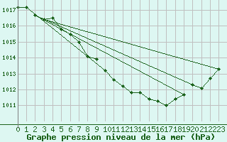 Courbe de la pression atmosphrique pour Schleiz