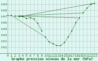 Courbe de la pression atmosphrique pour Sion (Sw)