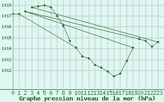 Courbe de la pression atmosphrique pour Lunz