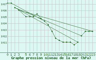 Courbe de la pression atmosphrique pour Eygliers (05)