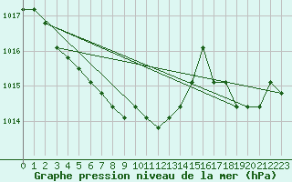 Courbe de la pression atmosphrique pour Sainte-Menehould (51)