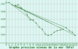 Courbe de la pression atmosphrique pour Wdenswil