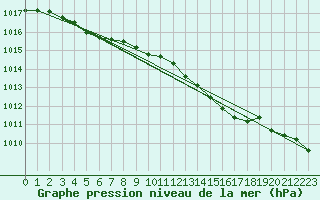 Courbe de la pression atmosphrique pour Keswick