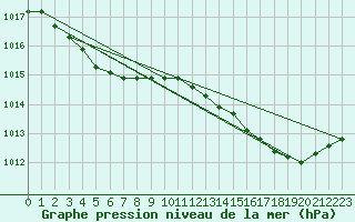 Courbe de la pression atmosphrique pour Izegem (Be)